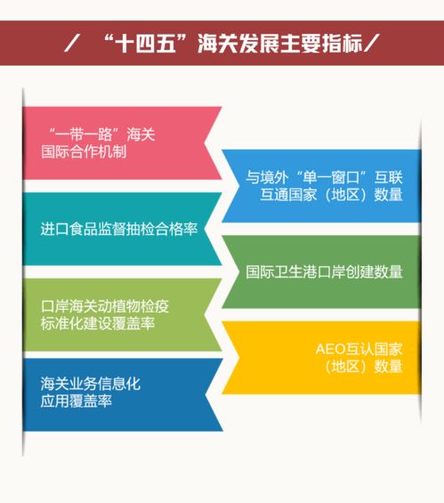 圖解“十四五”海關發(fā)展規(guī)劃與旅游項目開發(fā)管理的交匯點